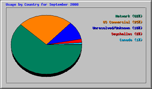 Usage by Country for September 2008