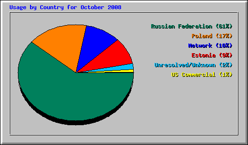 Usage by Country for October 2008
