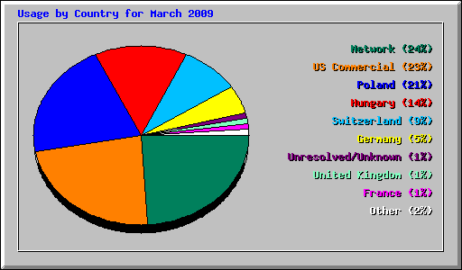 Usage by Country for March 2009