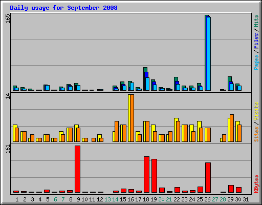 Daily usage for September 2008