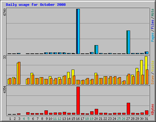 Daily usage for October 2008