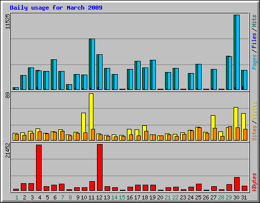Daily usage for March 2009