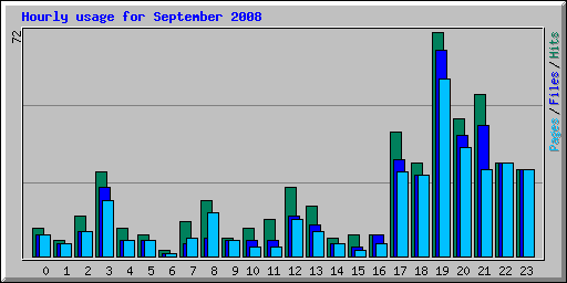 Hourly usage for September 2008